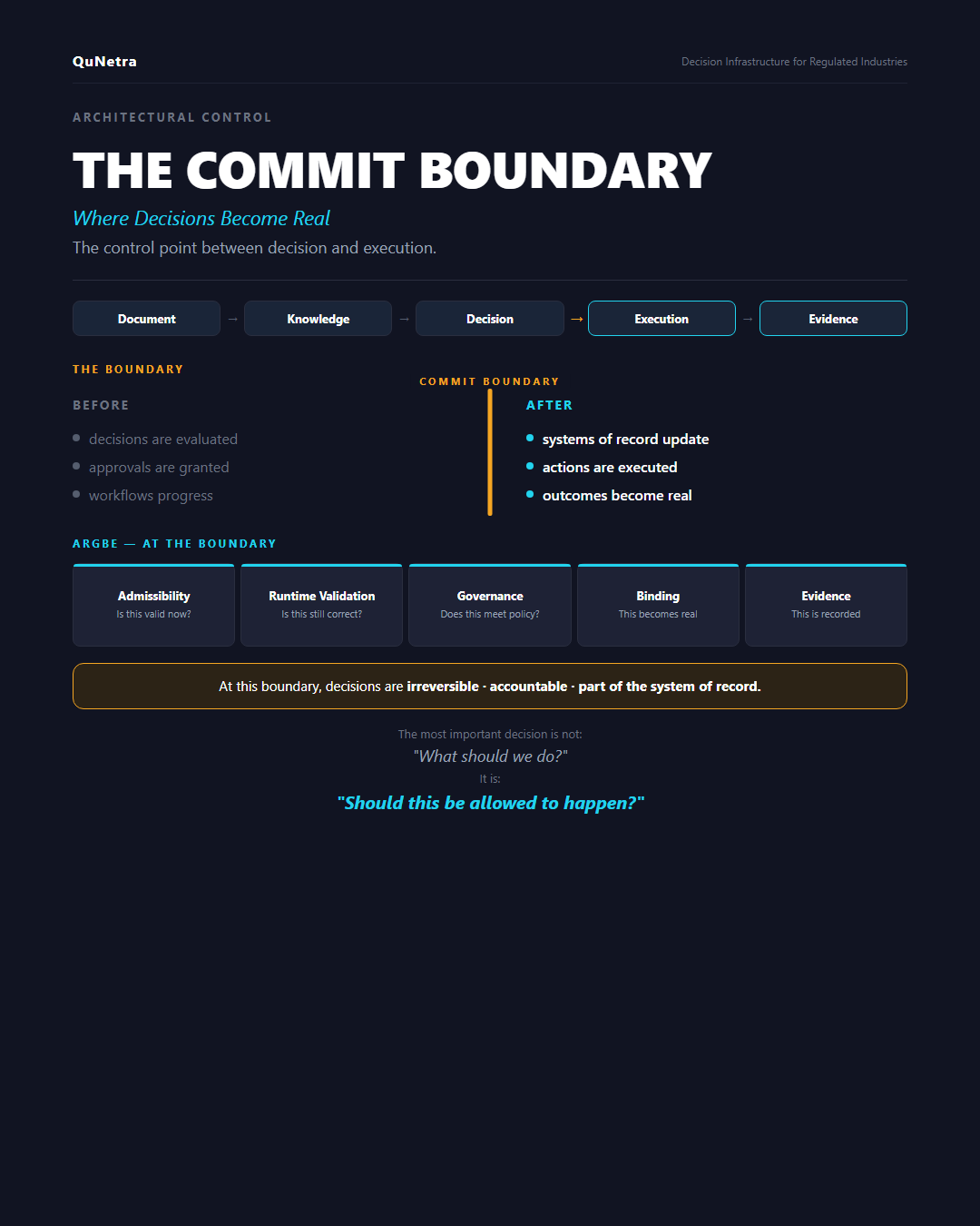 Commit Boundary infographic showing where decisions become real between evaluation and execution.